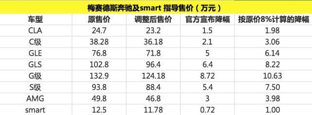 降税降价你猜特斯拉、Jeep、沃尔沃、奔驰、福特哪家最有诚意？