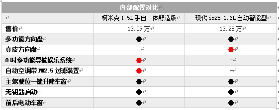 德系严谨VS韩系时尚 柯米克与ix25如何选？