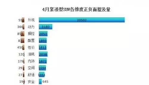 4月紧凑型SUV口碑排行，德系纷纷落马，合资仅日系入围