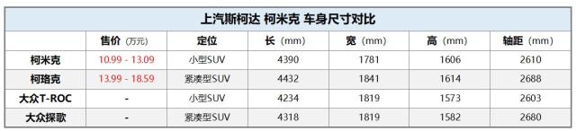 10.99万元就能买到的合资SUV 柯米克是否值得入手?