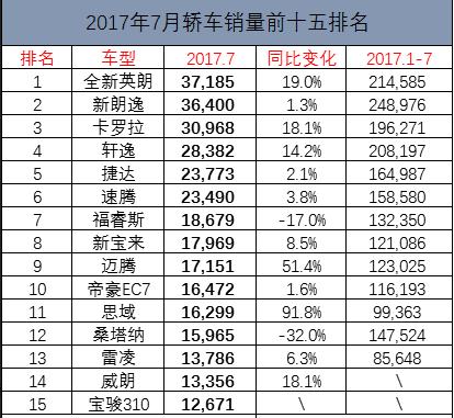 2018年7月汽车销量榜出炉！去年同期第一名的英朗差点掉出前十