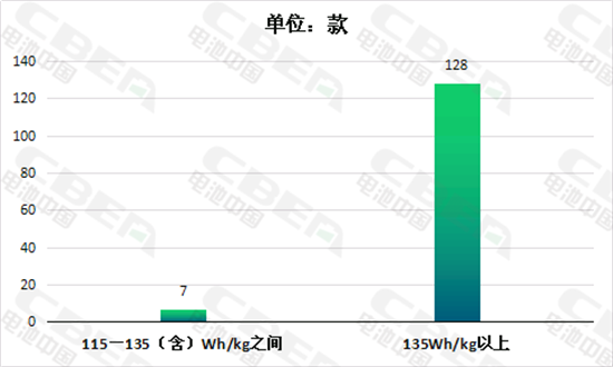 140Wh/kg以上电池系统能量密度已成第3批推荐目录新能源客车主流