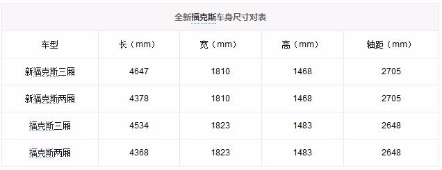 曝全新福克斯申报信息 三种动力可选