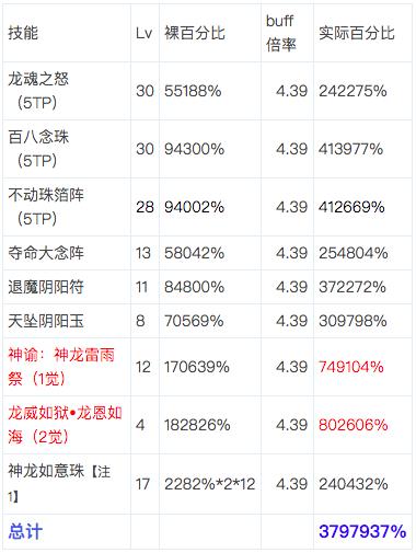 你们说的DNF下水道巫女前八百分比一览