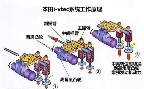 本田VTEC、奥迪AVS、宝马Volvetronic的区别