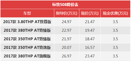 一周降价榜：奥迪A4L降6.1万/昂科威优惠3.8万