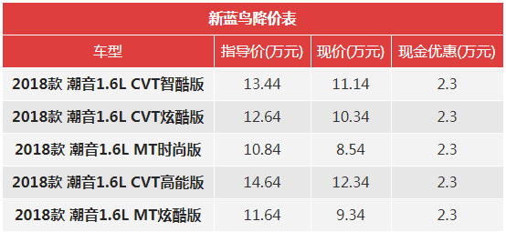 一周降价榜：奥迪A4L降6.1万/昂科威优惠3.8万