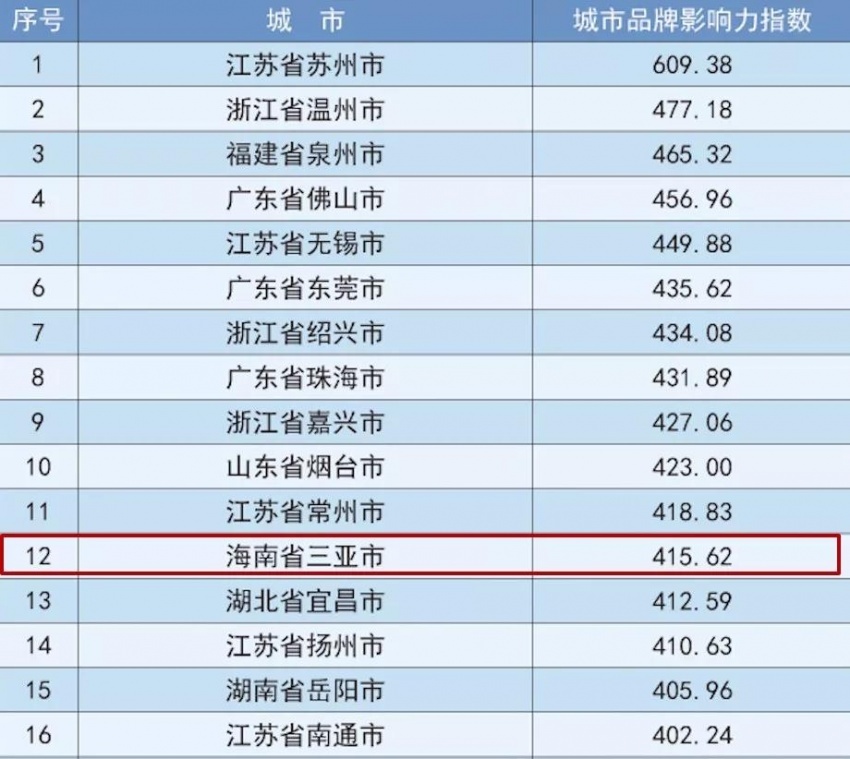 中国城市品牌评价排名百强出炉,三亚排第12位