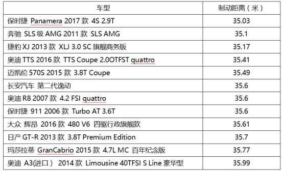 35.6米制动媲美保时捷，运动和舒适他成A级车标杆式平衡