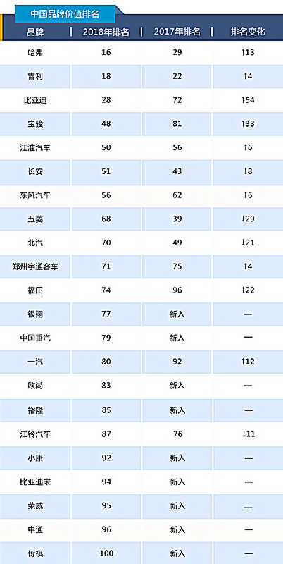 全球汽车品牌榜出炉：哈弗吉利跻身前20名，比亚迪暴涨54位