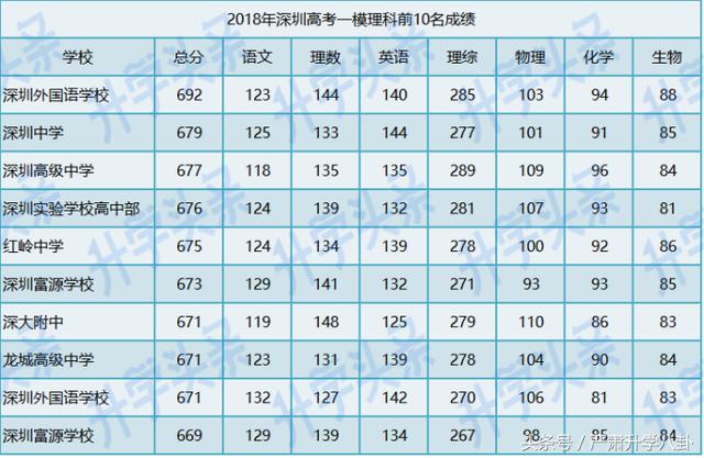 深外学霸多,龙高进步大!2018年深圳高考一模成