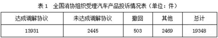 中消协：2017五大投诉最多的汽车品牌！老铁快看看自己中招没？