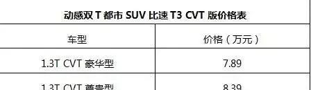 自主品牌小型SUV将超过70款 比速T3自动挡有戏么?