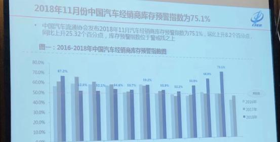 11月经销商库存预警指数为75.1%
