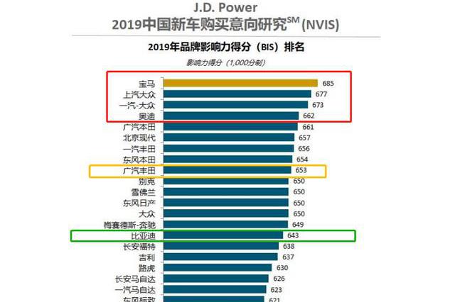 2019年国人买车爱哪个品牌？原来德系是真爱，自主品牌中首选BYD