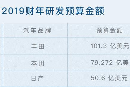 对于丰田来说并不算什么，丰田在研发投资占比向来不惜重金换技术
