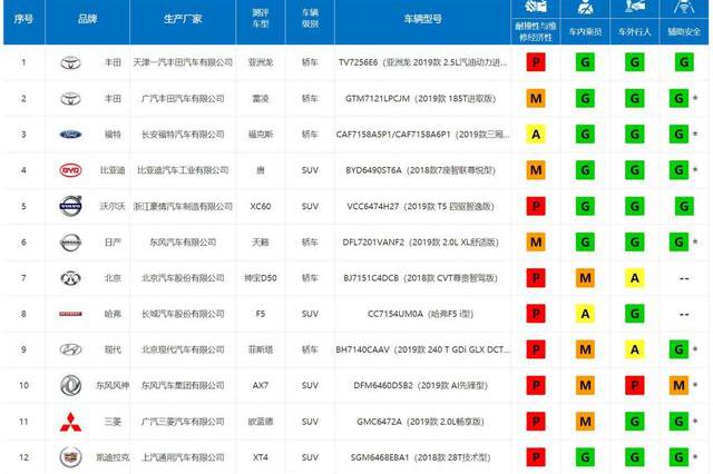 没有一款“全优”车型，C-IASI公布13款汽车质量评级！