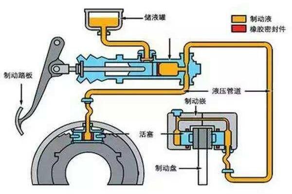 刹车油的作用、分类及更换周期