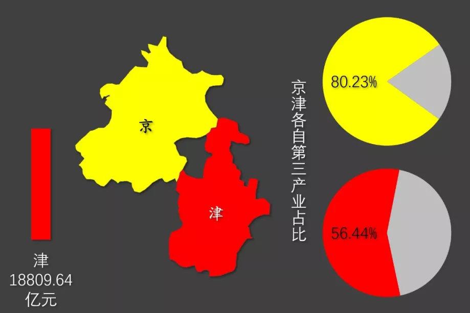 没有北京，天津还会发达吗？