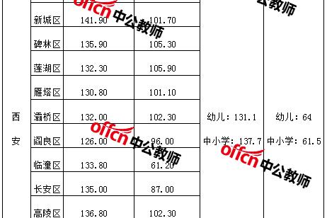 2019陕西教师招聘联考考多少可以进面?(附进面线)