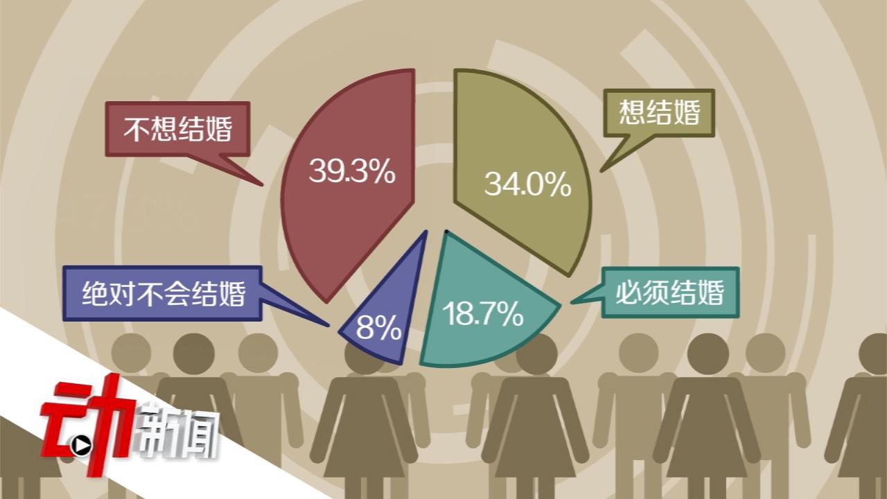近6成韩国年轻人不想生孩子:3成认为“这个社会不适合养孩子”