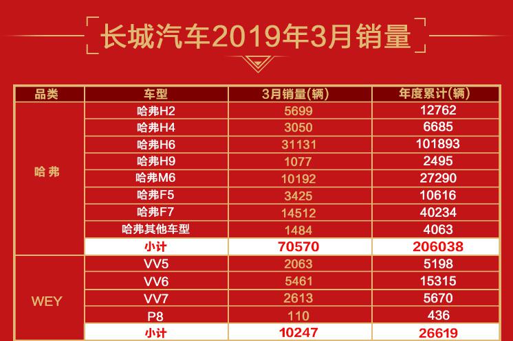 高歌猛进 长城国内海外同增长 哈弗F7连续4月破万