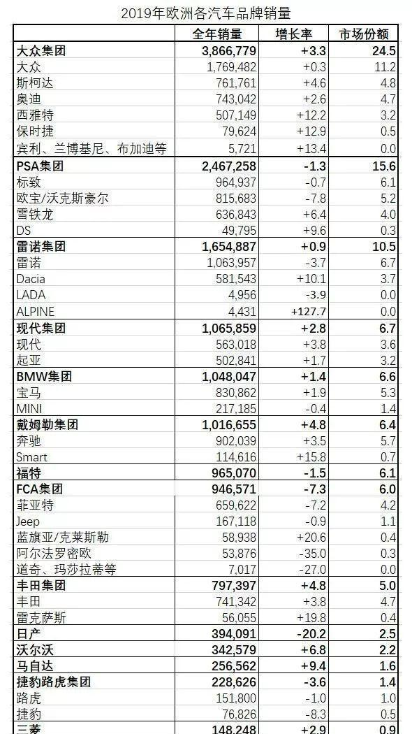 2019欧洲各汽车品牌销量排名:大众标致雷诺领先,日系惨淡