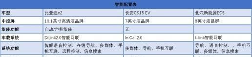 技术领先，性能出色，比亚迪e2打造“智享”出行体验