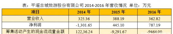 ABS例读平遥古城景区运营管理费资产证券化