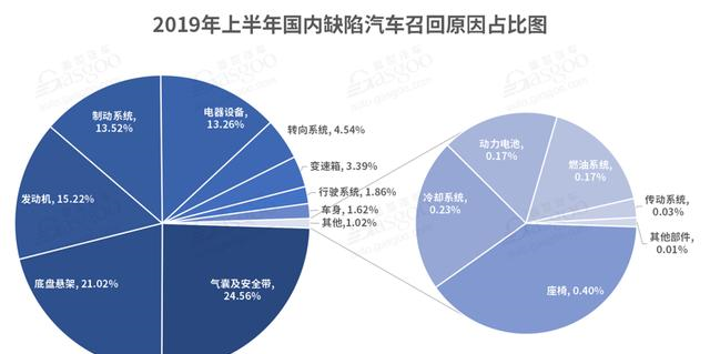 2019年上半年召回汽车275.9万辆 造车新势力首例召回诞生