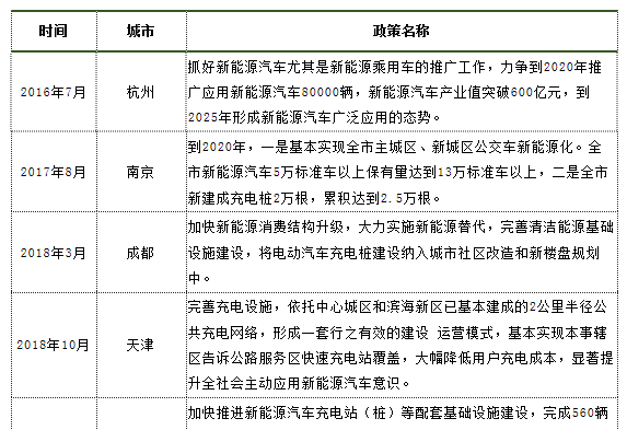 2018年中国电动汽车充电桩行业政策汇总