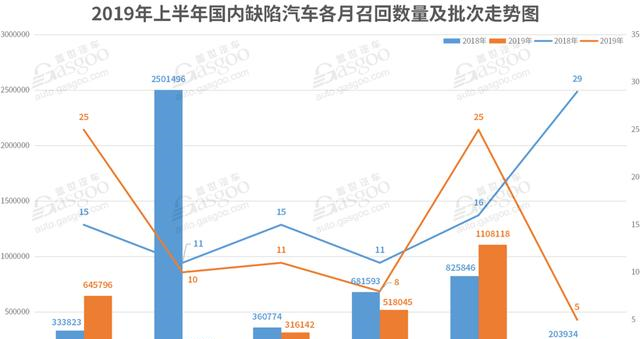 2019年上半年召回汽车275.9万辆 造车新势力首例召回诞生