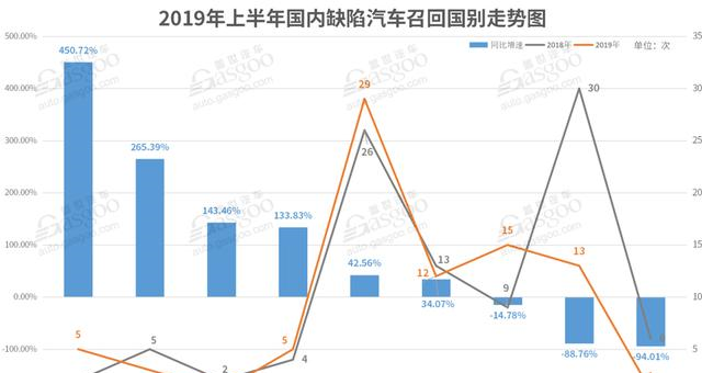 2019年上半年召回汽车275.9万辆 造车新势力首例召回诞生