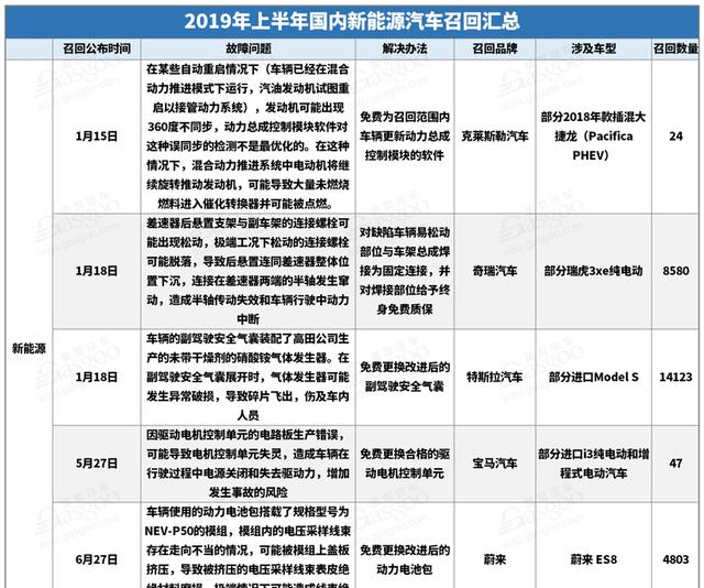 2019年上半年召回汽车275.9万辆 造车新势力首例召回诞生