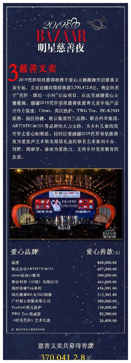 芭莎明星慈善夜捐款名单公布，杨幂50万，肖战粉丝60万！太棒了！