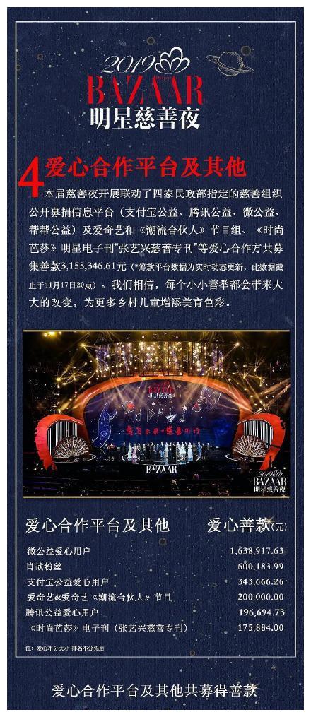 芭莎明星慈善夜捐款名单公布，杨幂50万，肖战粉丝60万！太棒了！