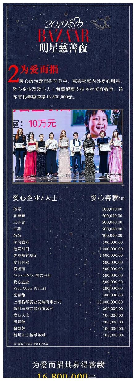 芭莎明星慈善夜捐款名单公布，杨幂50万，肖战粉丝60万！太棒了！
