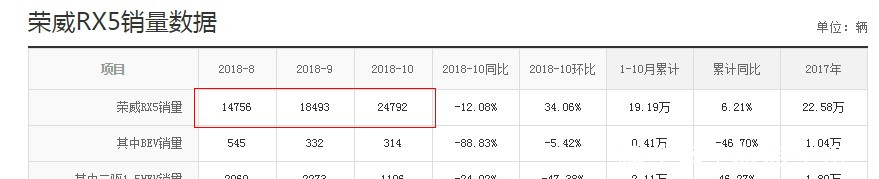 又一SUV再创佳绩，10月卖24804台，传祺博越都心悦诚服