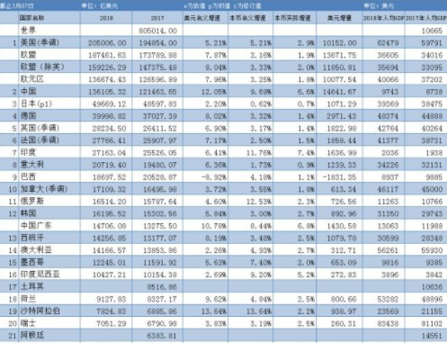 欧盟人均gdp_罗成为欧盟范围内财政赤字占GDP比重最高的国家