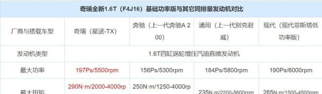 奇瑞黑科技量产热效率40%、国六b排放、1.6T动力堪比2.0T