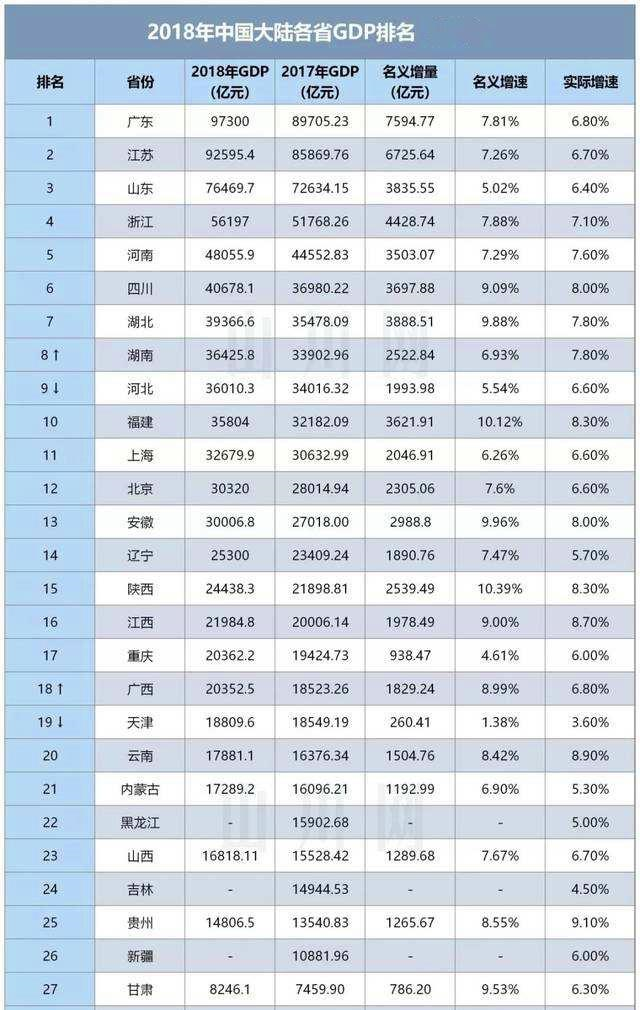 2021全国gdp排行榜_2021gdp全国排名(2)