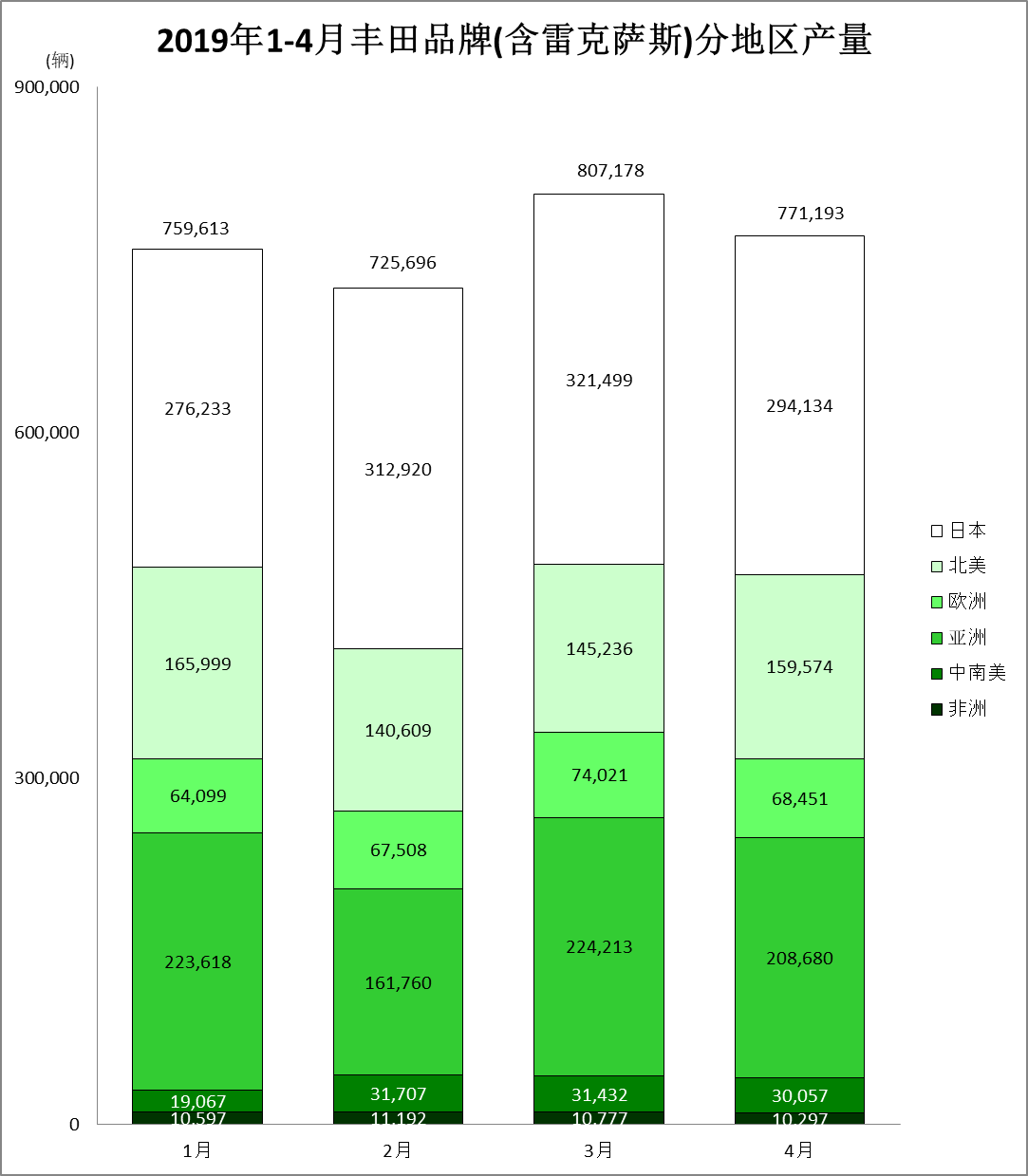 4月丰田汽车全球销量同比增2.8%,产量同比增