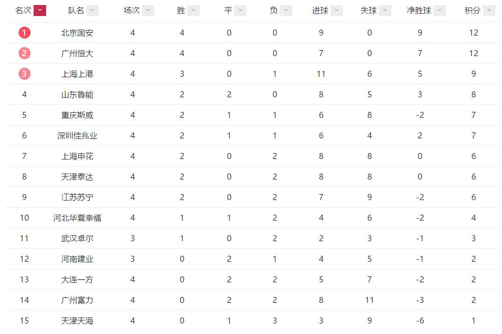 中超公平竞赛排行榜：鲁能最干净，泰达垫底！