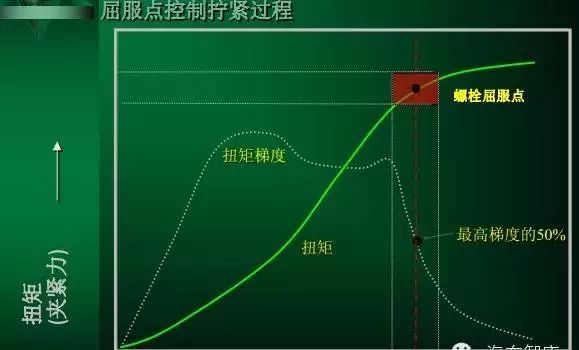 螺栓裝配扭矩控制方法及其應用分析