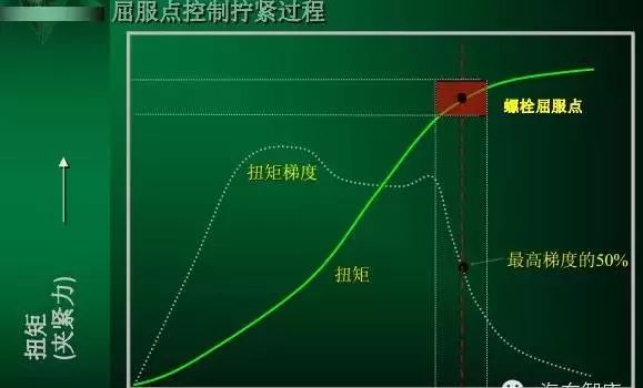 螺栓装配扭矩控制方法及其应用分析