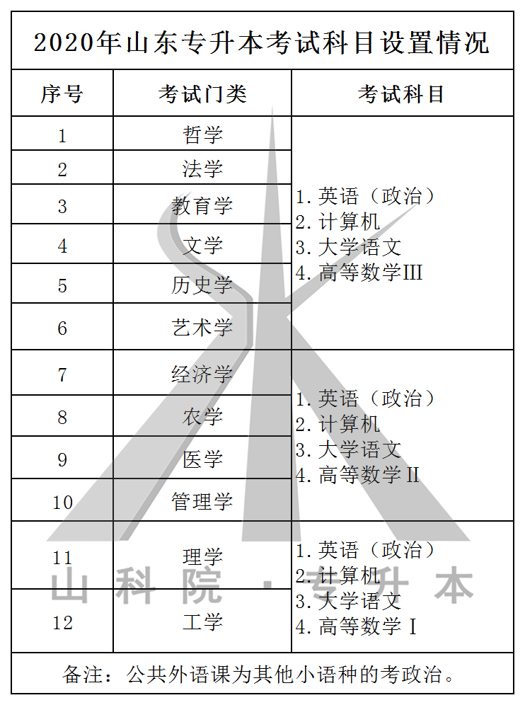 2020年山东专升本考试考什么?