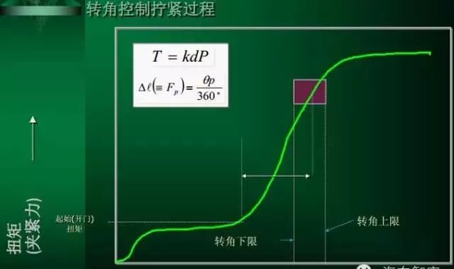 螺栓裝配扭矩控制方法及其應用分析