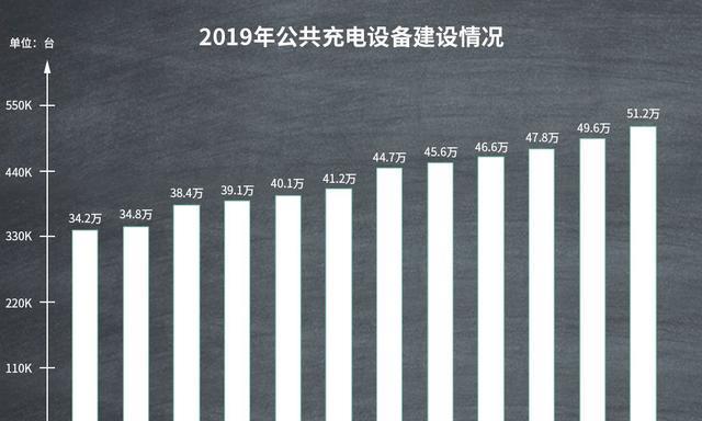 充电设施增加18%，为何2019年新能源汽车销量却下滑4%？
