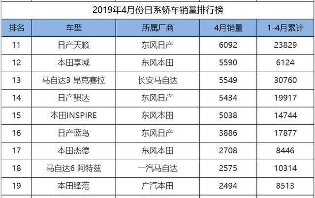 4月份日系轿车销量排名，两大“买菜车之王”换代前仍相爱相杀！