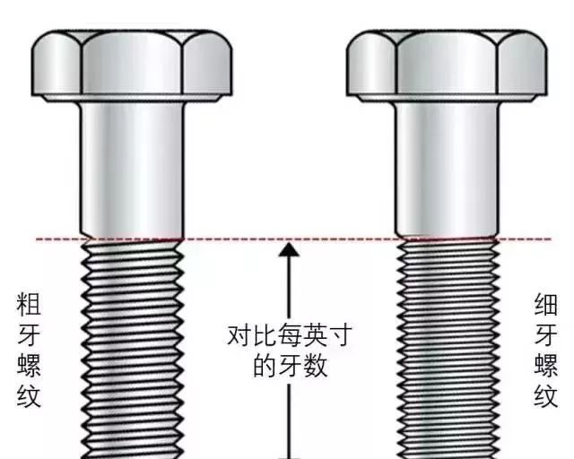 粗牙與細牙螺紋，如何選擇？